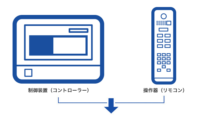 図:オールインワン端末でコンパクトに。操作はスマホからも可能。