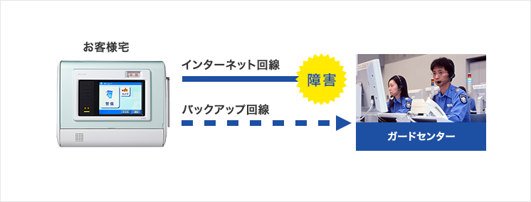 図:標準装備のバックアップ回線で、断線時も安心!