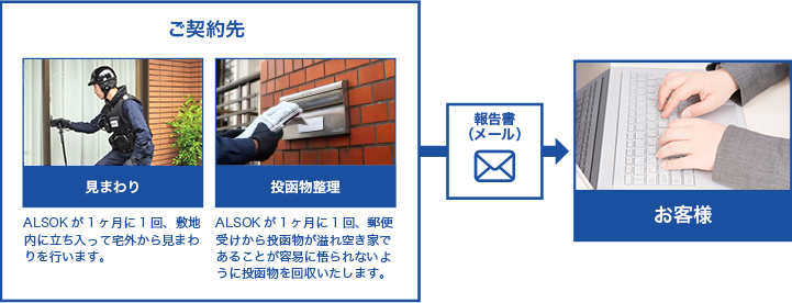 図:ご契約先 見まわり ALSOKが1ヶ月に1回、敷地内に立ち入って宅外から見回りを行います。 投函物整理 ALSOKが1ヶ月に1回、郵便受けから投函物が溢れ空き家であることが容易に悟られないように投函物を回収いたします。 報告書(メール) お客様