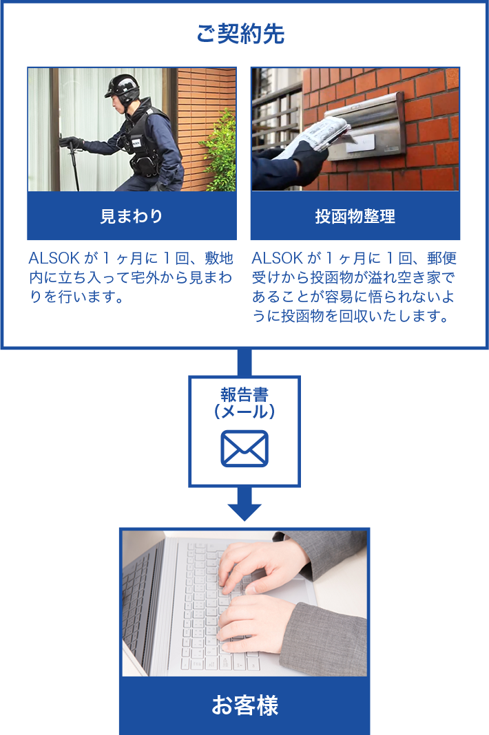 図:ご契約先 見まわり ALSOKが1ヶ月に1回、敷地内に立ち入って宅外から見回りを行います。 投函物整理 ALSOKが1ヶ月に1回、郵便受けから投函物が溢れ空き家であることが容易に悟られないように投函物を回収いたします。 報告書(メール) お客様