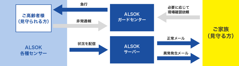 図:ご高齢者様(見守られる方) ALSOK各種センサー 急行 非常通報 状況を配信 ALSOKガードセンター ALSOKサーバー 必要に応じて現場確認 正常メール 異常発生メール ご家族(見守る方)