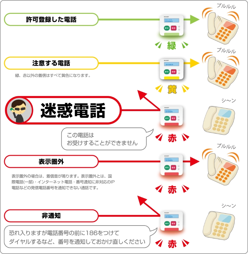 電話の安全度を簡単判別・ブロック！