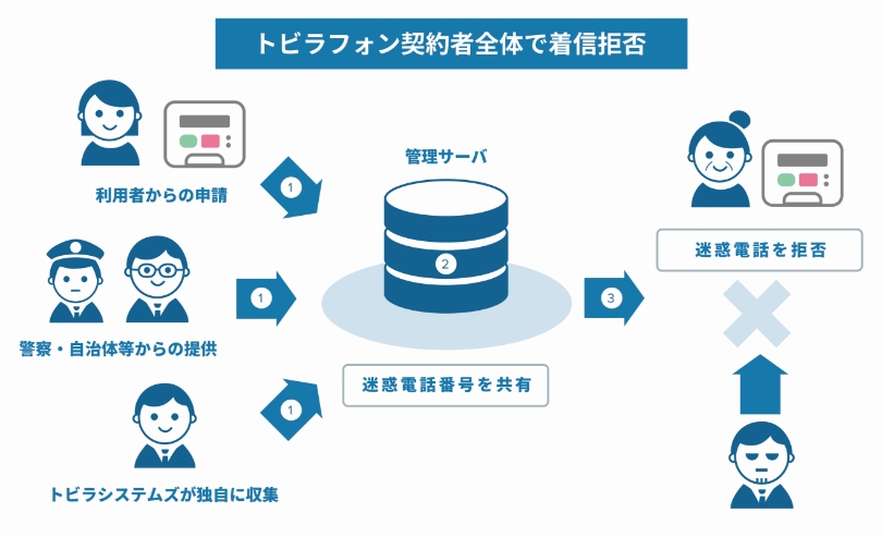 かかってきたことがない迷惑電話も防げます