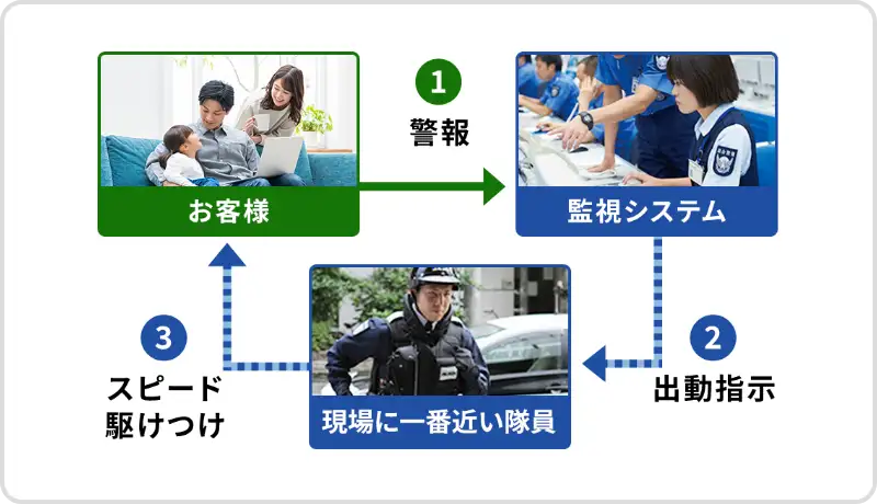 ガードマン到着までの図。1.お客様より警報、2.監視システムより出動指示、3.現場に一番近い隊員がスピード駆けつけ