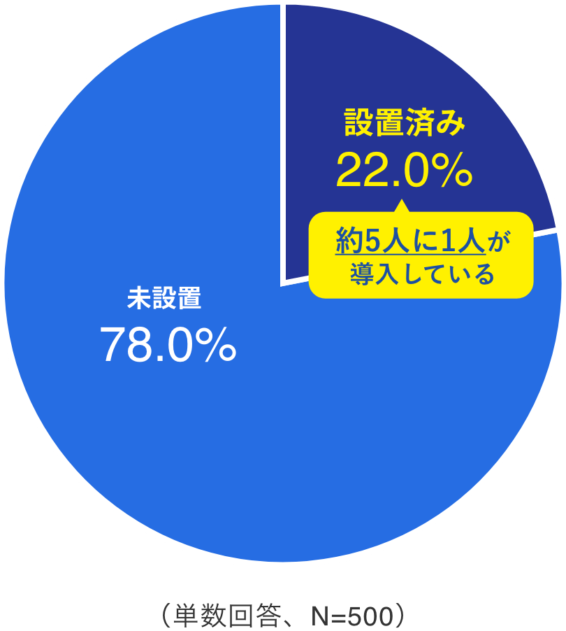 設置済 22.0%（約5人に1人が導入している）、未設置78.0%（単数回答、N=500）