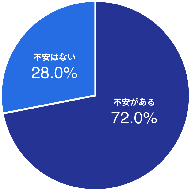 不安がある 72.0%、不安はない 28.0%