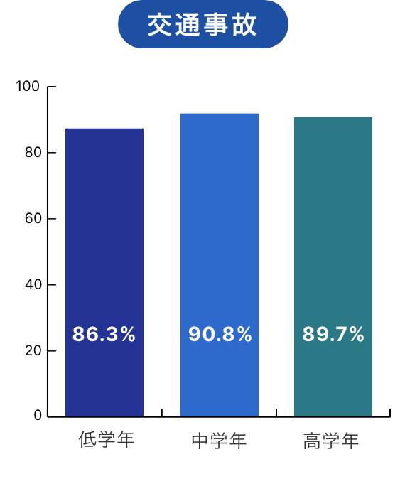 子どもだけで遊びに出かける際、交通事故に不安を感じる親御さんの割合を低中高学年で比較したグラフ。低学年は86.3%、中学年は90.8%、高学年は89.7%。