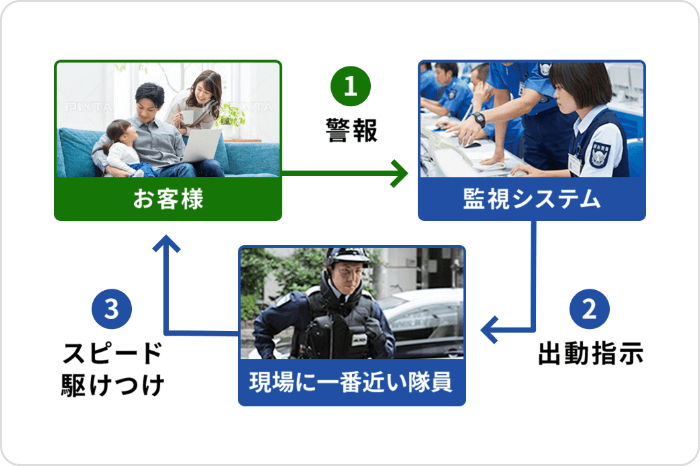 1.お客様より警報、2.監視システムより出動指示、3.現場に近い隊員がスピード駆けつけ