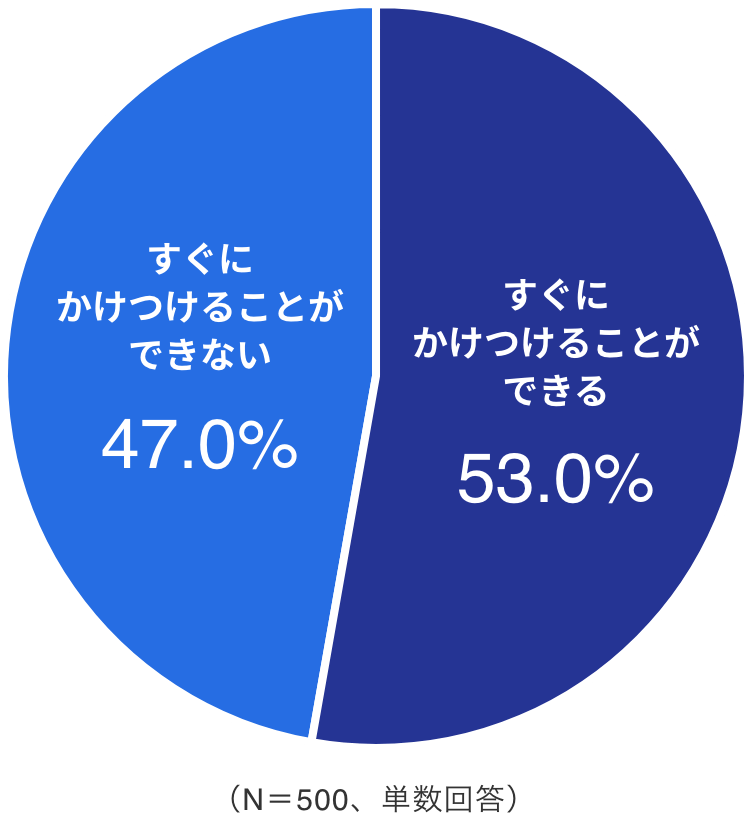 すぐにかけつけることができる 53.0%、すぐにかけつけることができない 47.0%（N=500、単数回答）