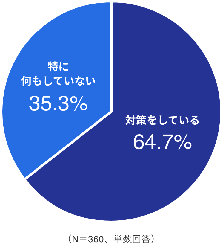 対策についての調査結果の円グラフ。対策をしている 64.7%、特に何もしていない 35.3%（N＝360、単数回答）