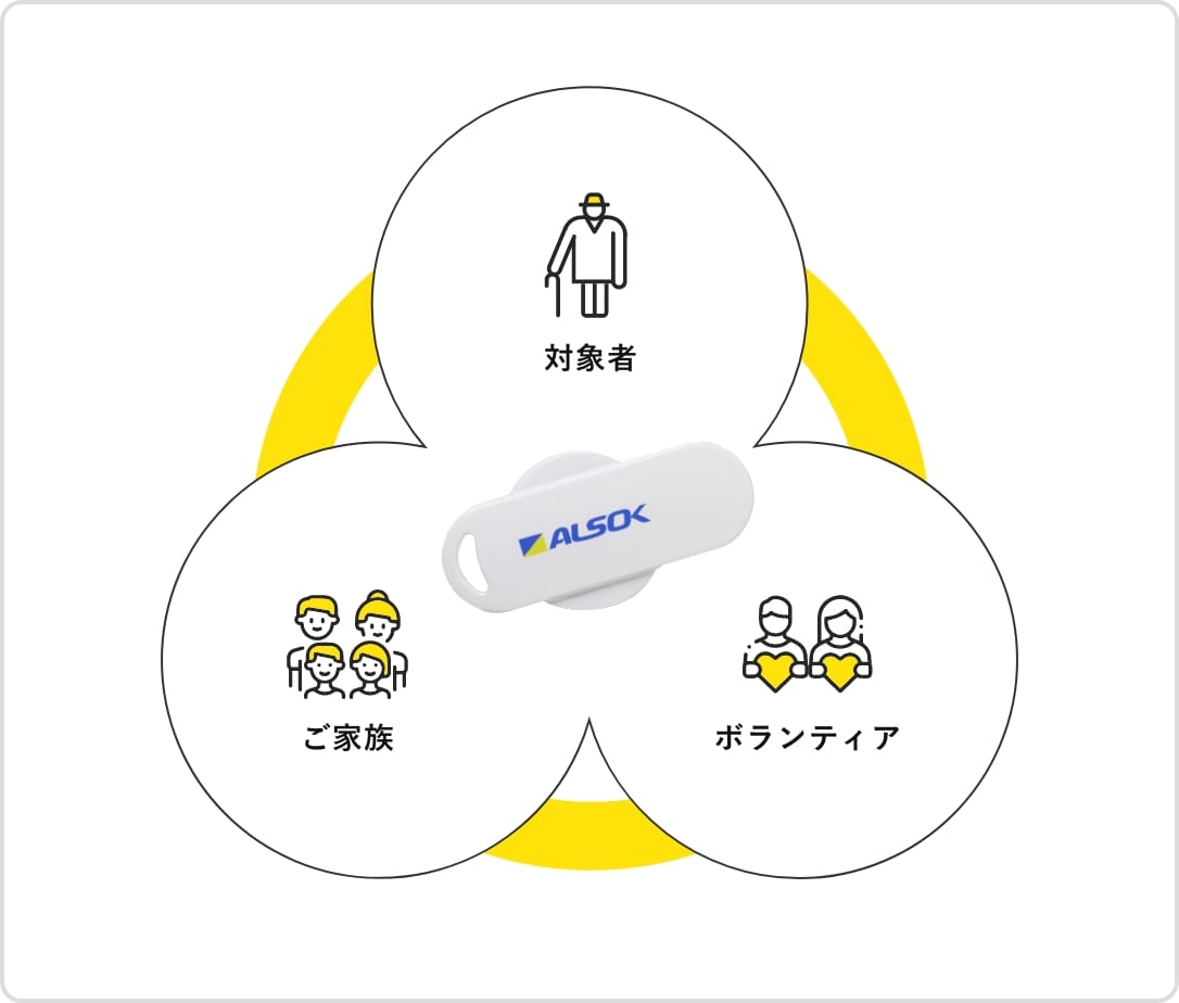 対象者、ご家族、ボランティアのそれぞれのグループをあらわす円が、みまもりタグを中心に三角形に配置されている。円はいずれもみまもりタグのところでつながっており、かつ、黄色い円形の帯で各グループのやりとりが円状につながっていることをあらわしている。