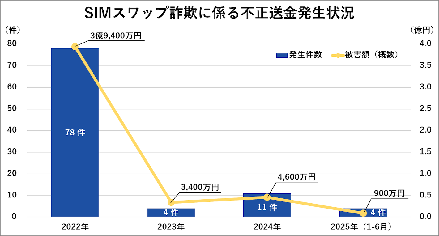 SIMスワップ詐欺に係る不正送金発生状況