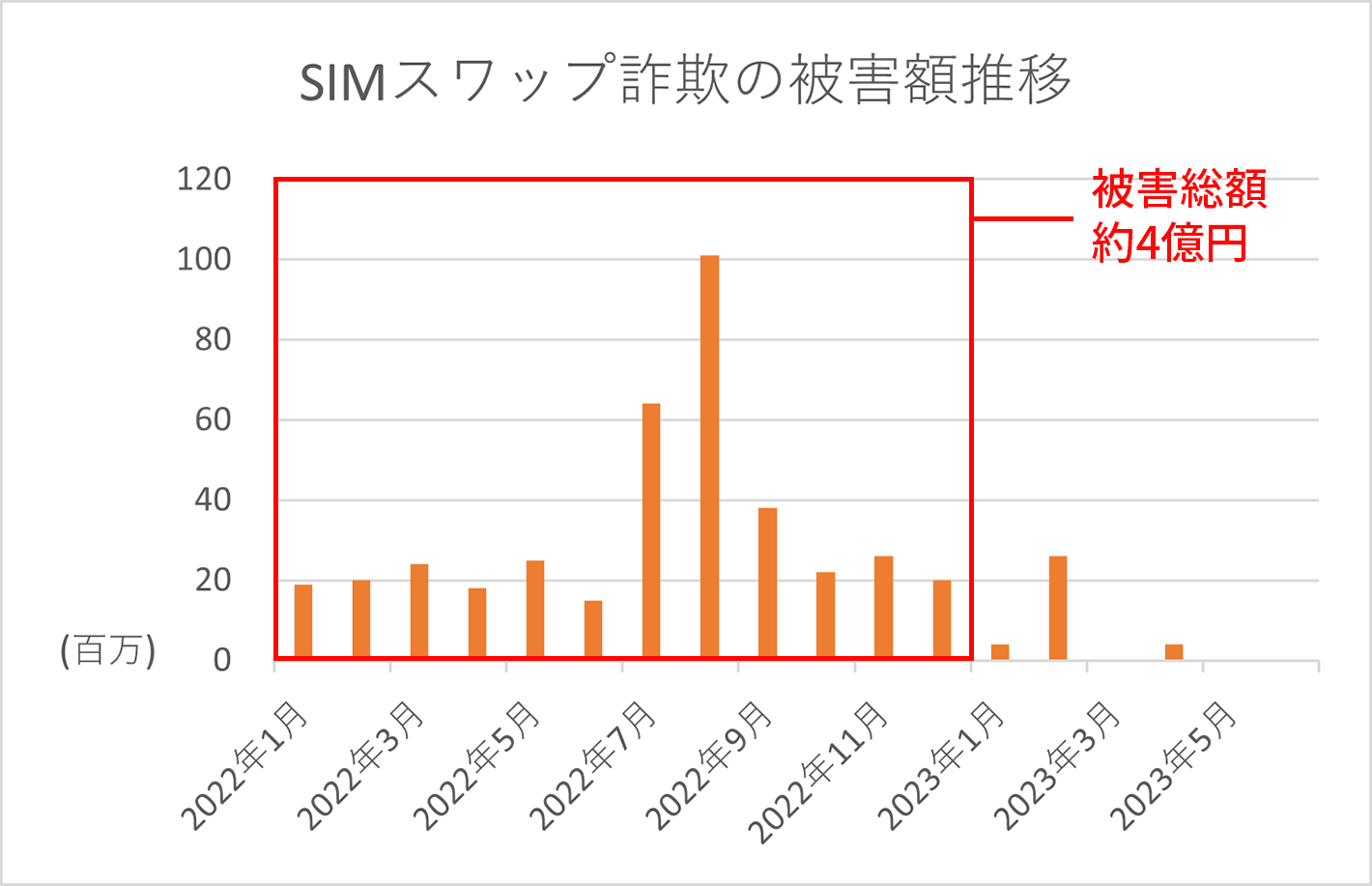 グラフ：SIMスワップ詐欺の被害額推移