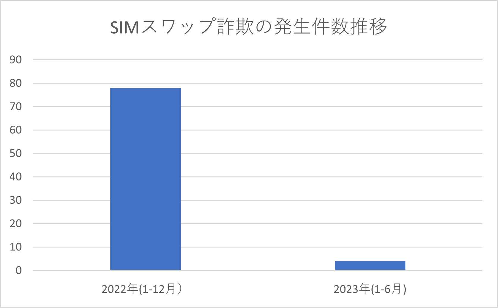 グラフ：SIMスワップ詐欺の発生件数推移