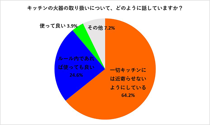 キッチンの火器の取り扱いについて、どのように話していますか?