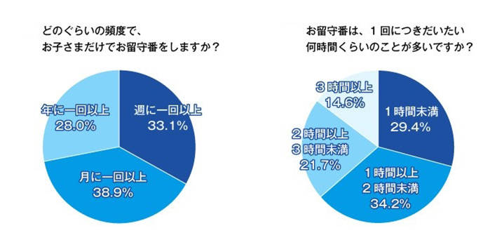 お留守番の時間