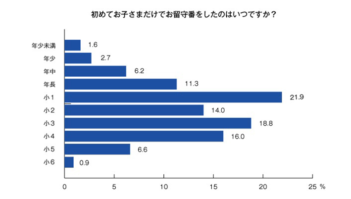 初めてお子さまだけでお留守番をしたのはいつですか？