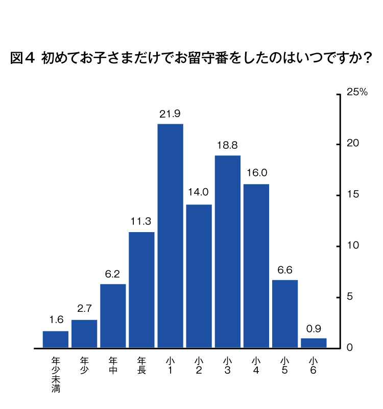 図４　初めてお子様だけでお留守番をしたのはいつですか？