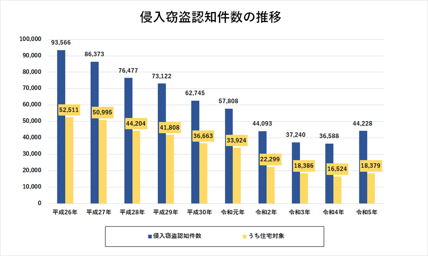 侵入窃盗認知件数の推移