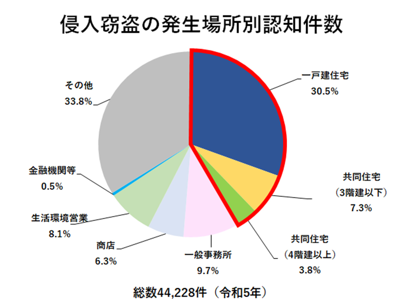 侵入窃盗認知件数の推移