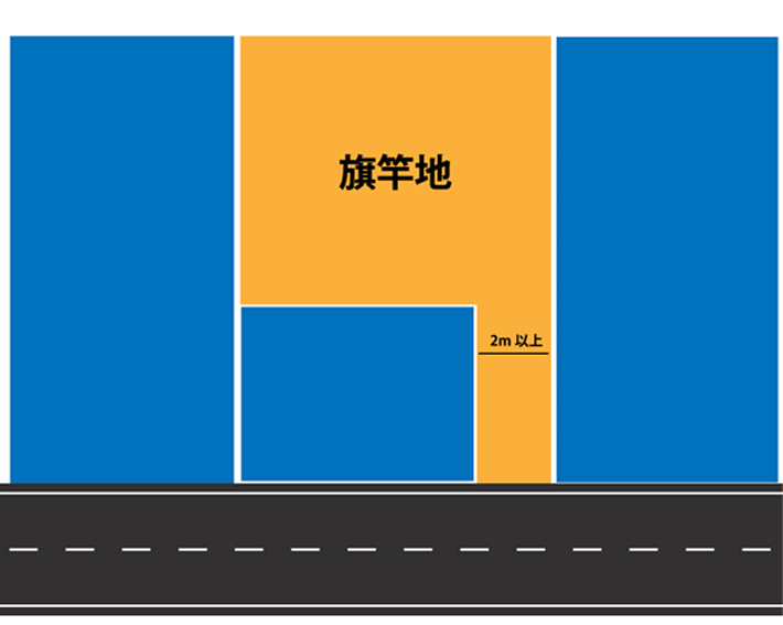 旗竿地