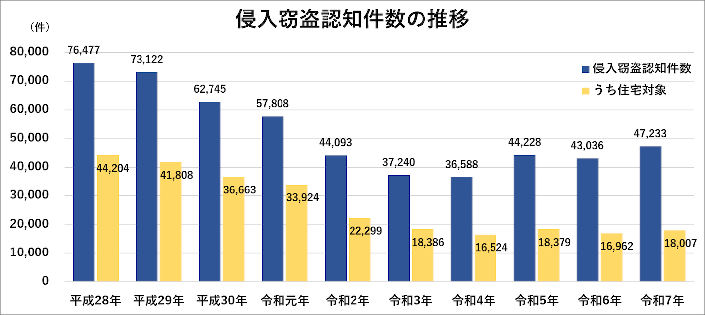 侵入窃盗認知件数の推移
