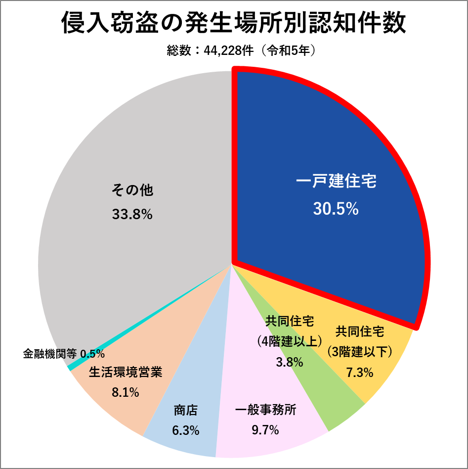 侵入強盗の発生場所別認知件数