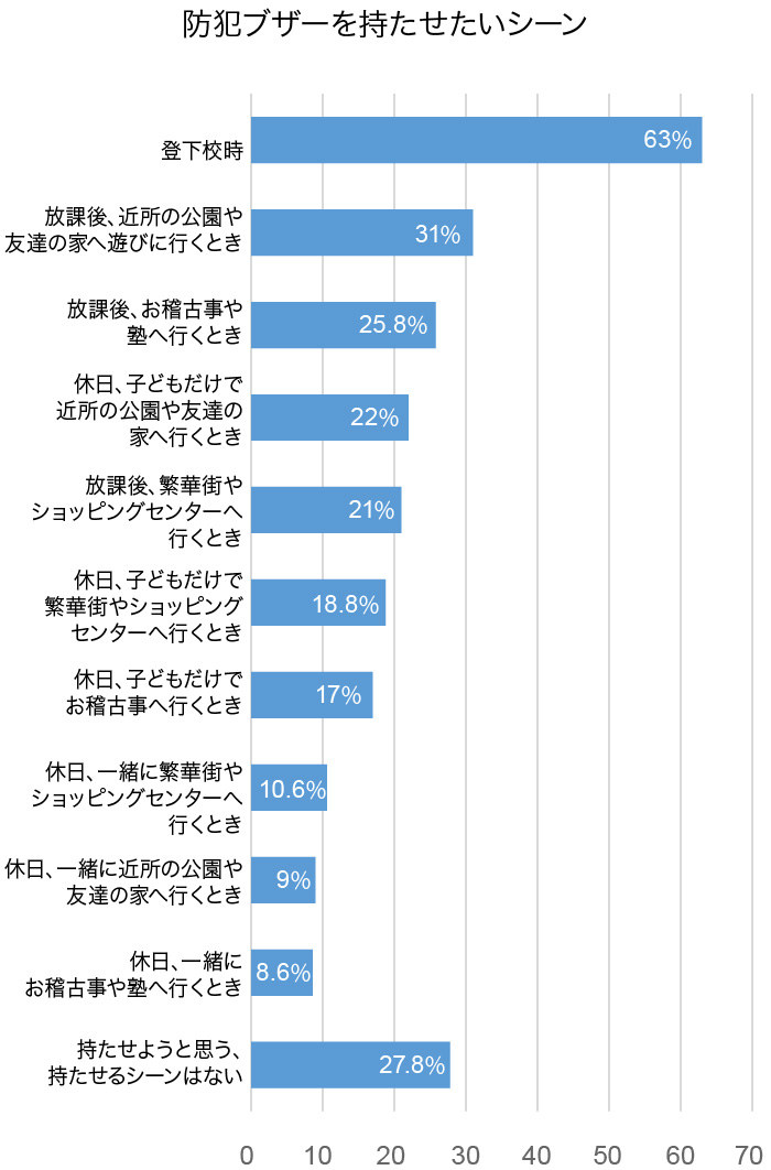 小学生の子どもを持つ共働き夫婦に聞いた 防犯ブザーどんな時に持たせてる Home Alsok研究所 ホームセキュリティのalsok