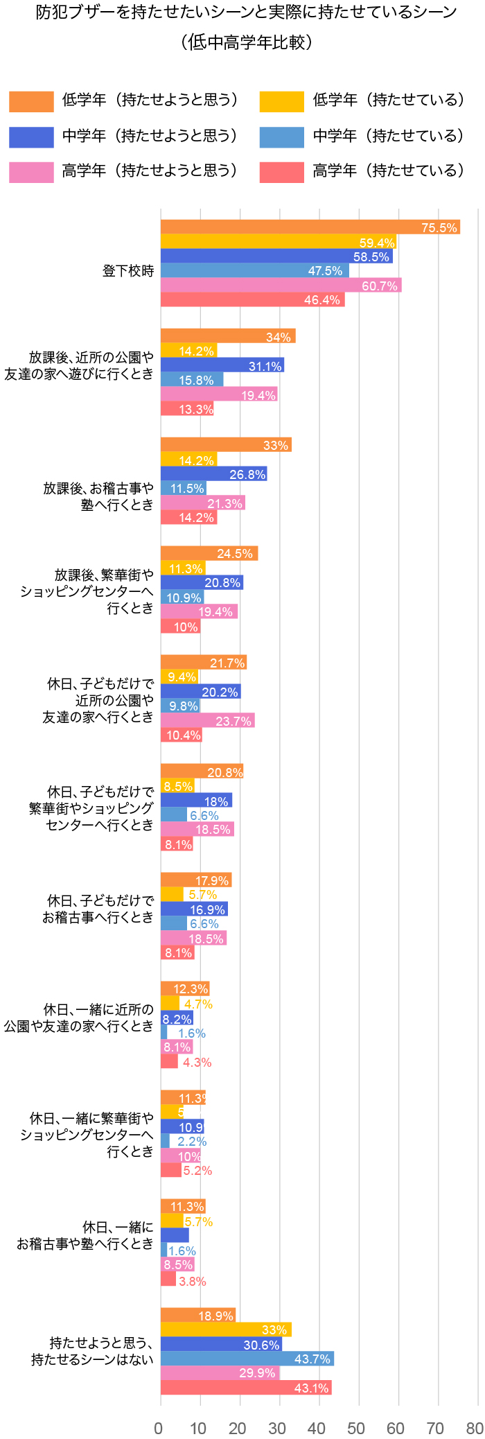 小学生の子どもを持つ共働き夫婦に聞いた 防犯ブザーどんな時に持たせてる Home Alsok研究所 ホームセキュリティのalsok