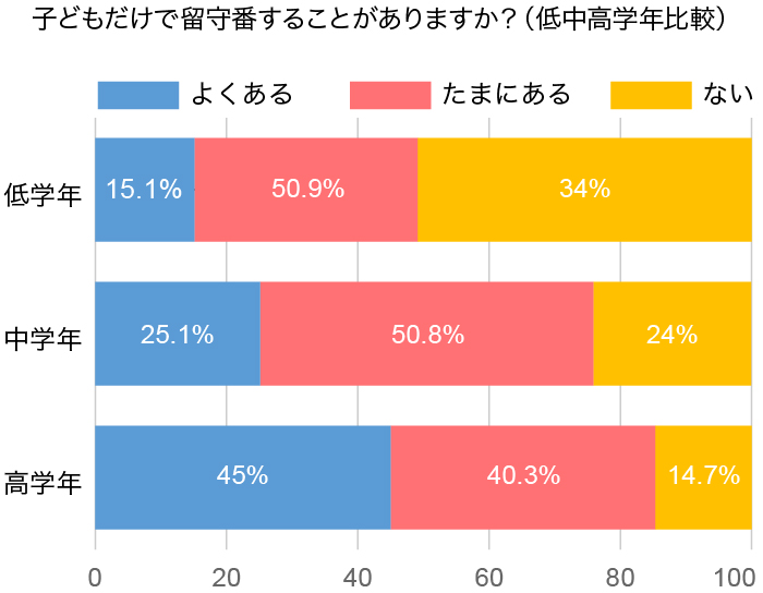 小学生の子どもを持つ共働き夫婦に聞いた 子どもだけでの留守番事情 Home Alsok研究所 ホームセキュリティのalsok