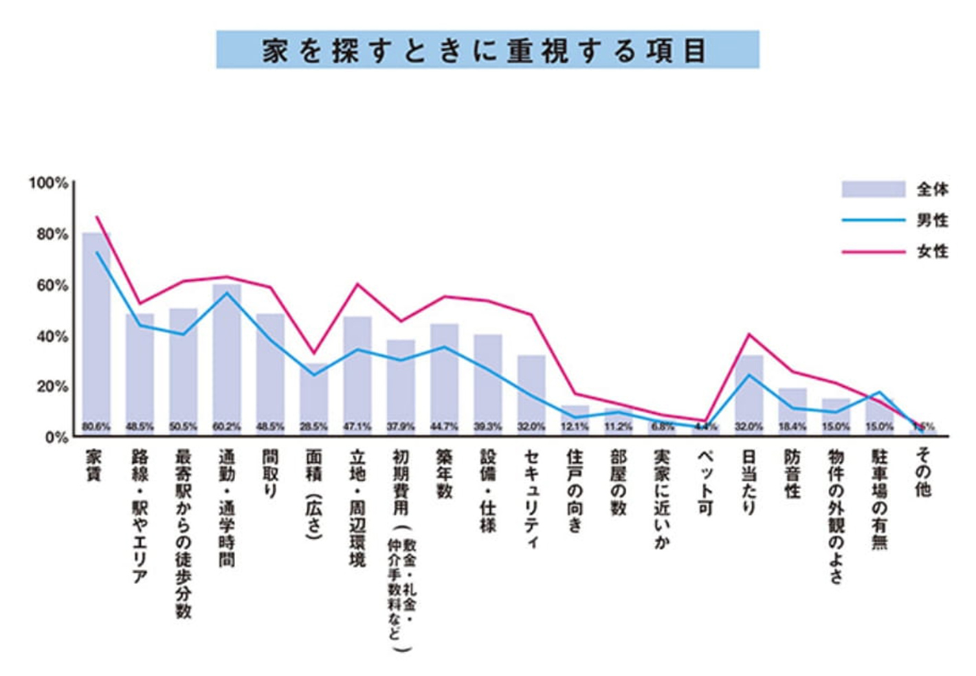 20代社会人シングル男女の一人暮らしデータ2021グラフ