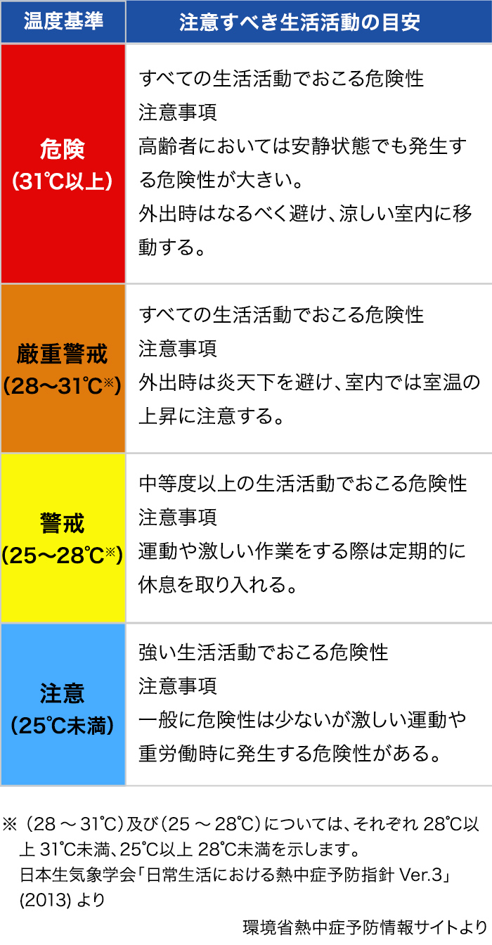 省 症 指数 熱中 環境