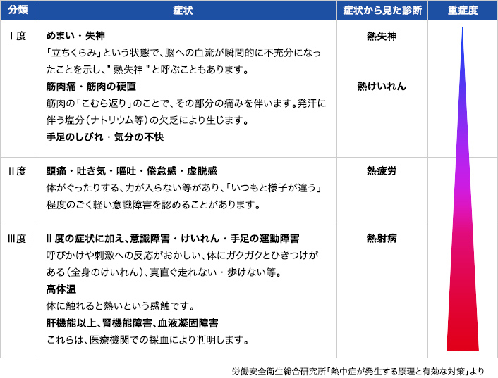 熱中症には3つの段階がある