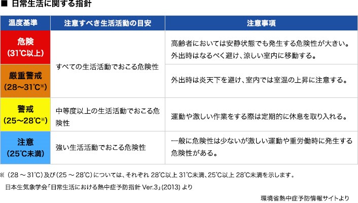 日常生活に関する指針