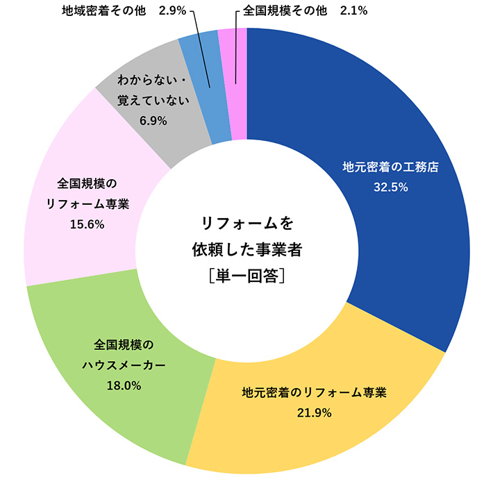 選んだリフォーム会社の形態は？