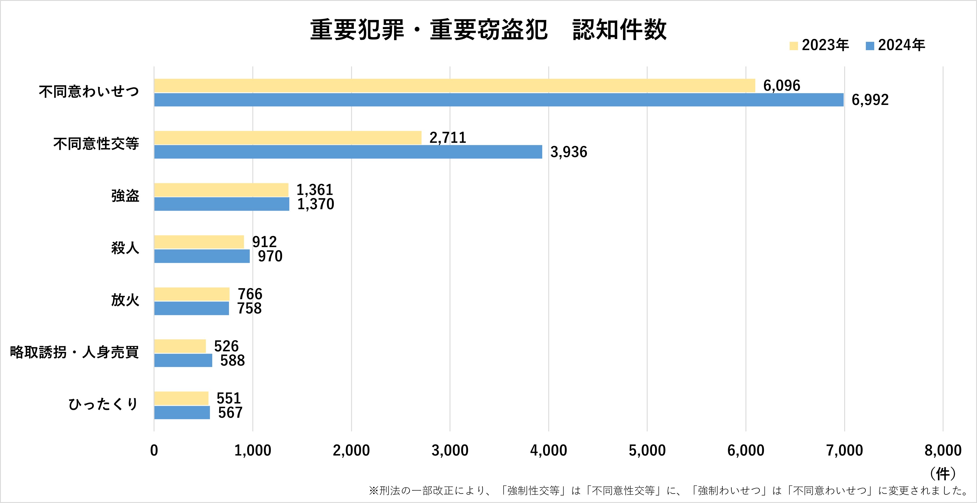 令和4年1〜12月「犯罪統計」グラフ