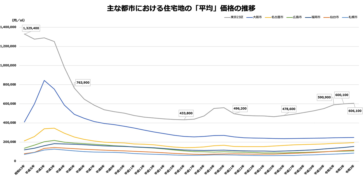 国土交通省「令和3年都道府県地価調査」