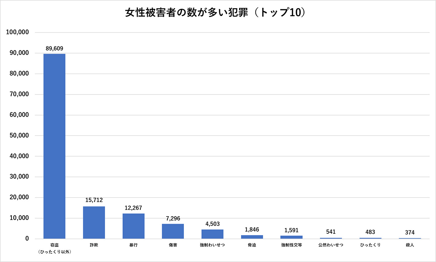 女性被害者の数が多い犯罪（トップ10）