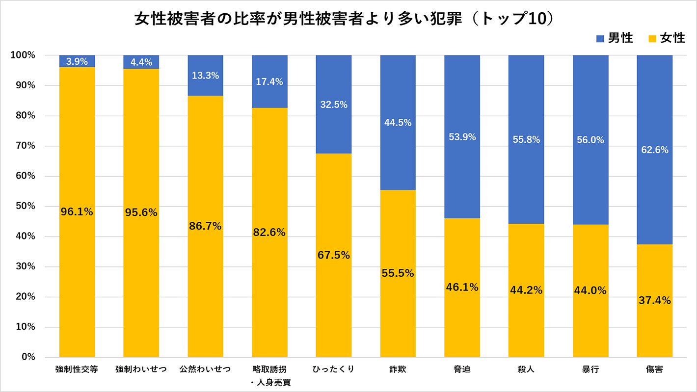 女性被害者の比率が男性被害者より多い犯罪(トップ10)