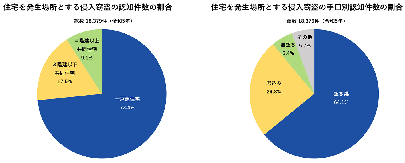 住宅を発生場所とする侵入窃盗の認知件数の割合と住宅を発生場所とする侵入窃盗の手口別認知件数の割合の円グラフ