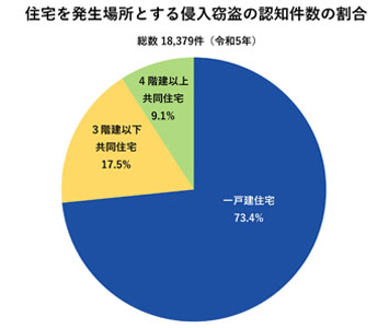 住宅を発生場所とする侵入窃盗の認知件数の割合と住宅を発生場所とする侵入窃盗の手口別認知件数の割合の円グラフ