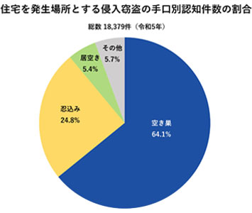 住宅を発生場所とする侵入窃盗の認知件数の割合と住宅を発生場所とする侵入窃盗の手口別認知件数の割合の円グラフ