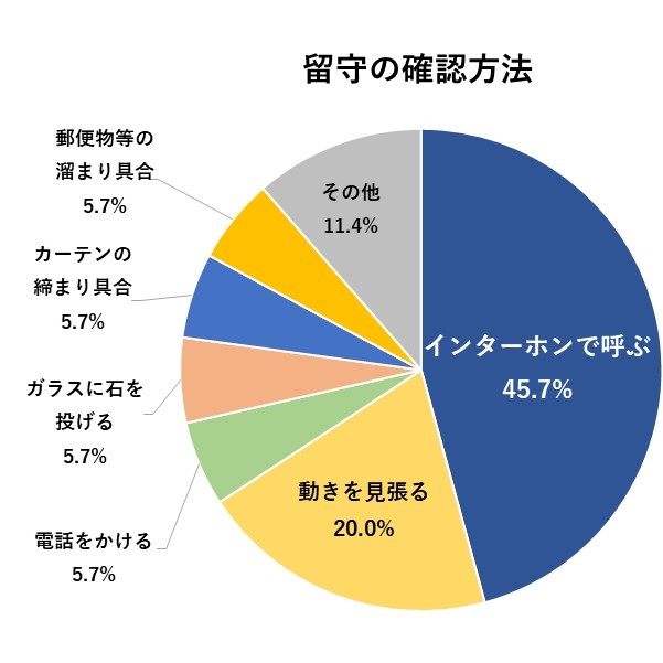 留守の確認方法