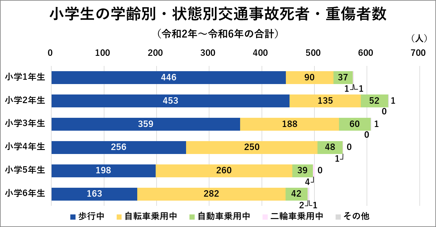 小学生の学齢別·状態別交通事故死者·重傷者数