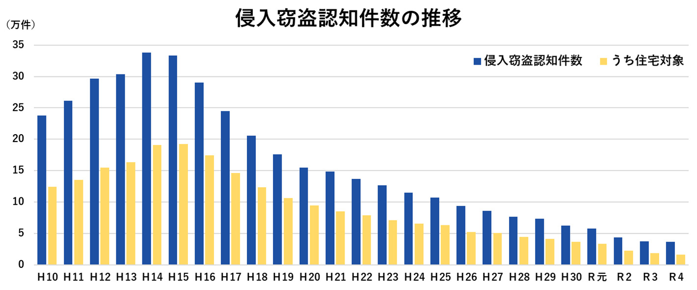 侵入窃盗認知件数の推移