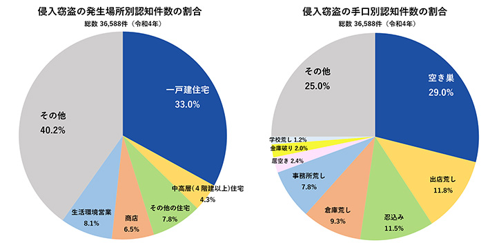 侵入窃盗の発生場所別認知件数の割合・侵入窃盗の手口別認知件数の割合