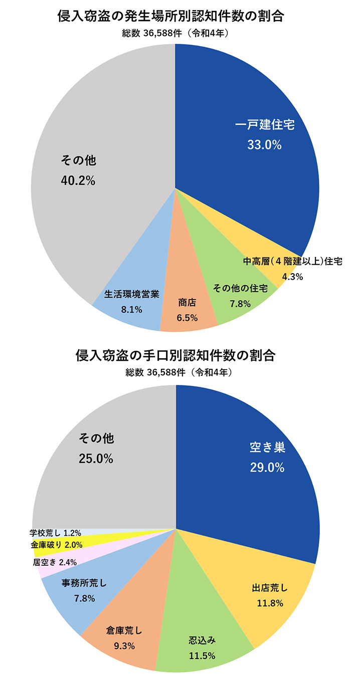 侵入窃盗の発生場所別認知件数の割合・侵入窃盗の手口別認知件数の割合