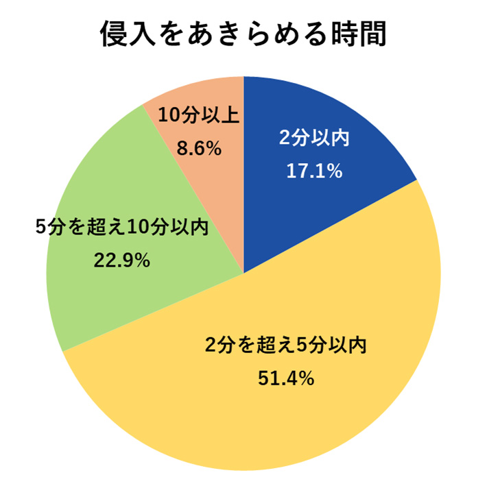 侵入をあきらめる時間