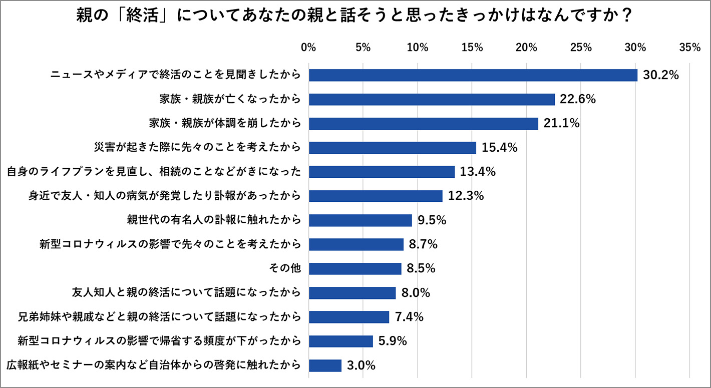 親の「終活」についてあなたの親と話そうとしたきっかけは何ですか?