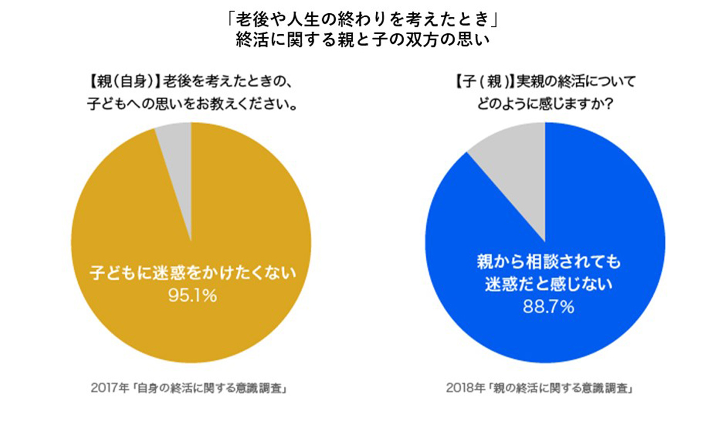 「老後や人生の終わりを考えたとき」終活に関する親と子の双方の思い